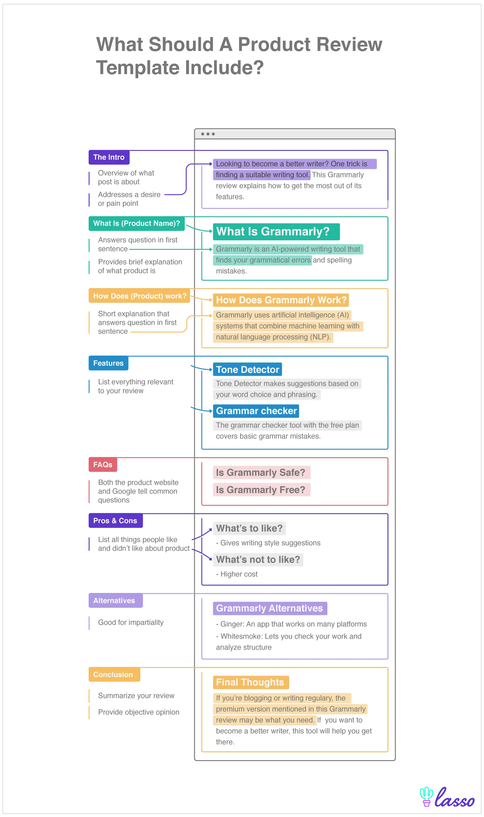 an annotated illustration that dissects each part of a product review blog post from the intro to the conclusion