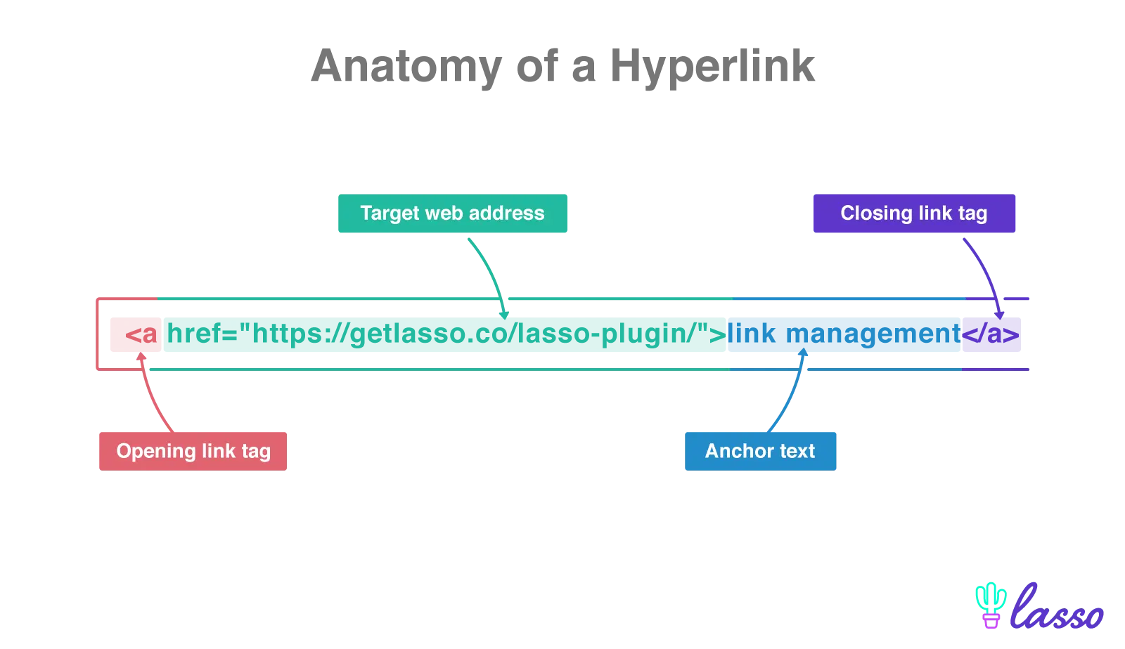 anatomy of a hyperlink