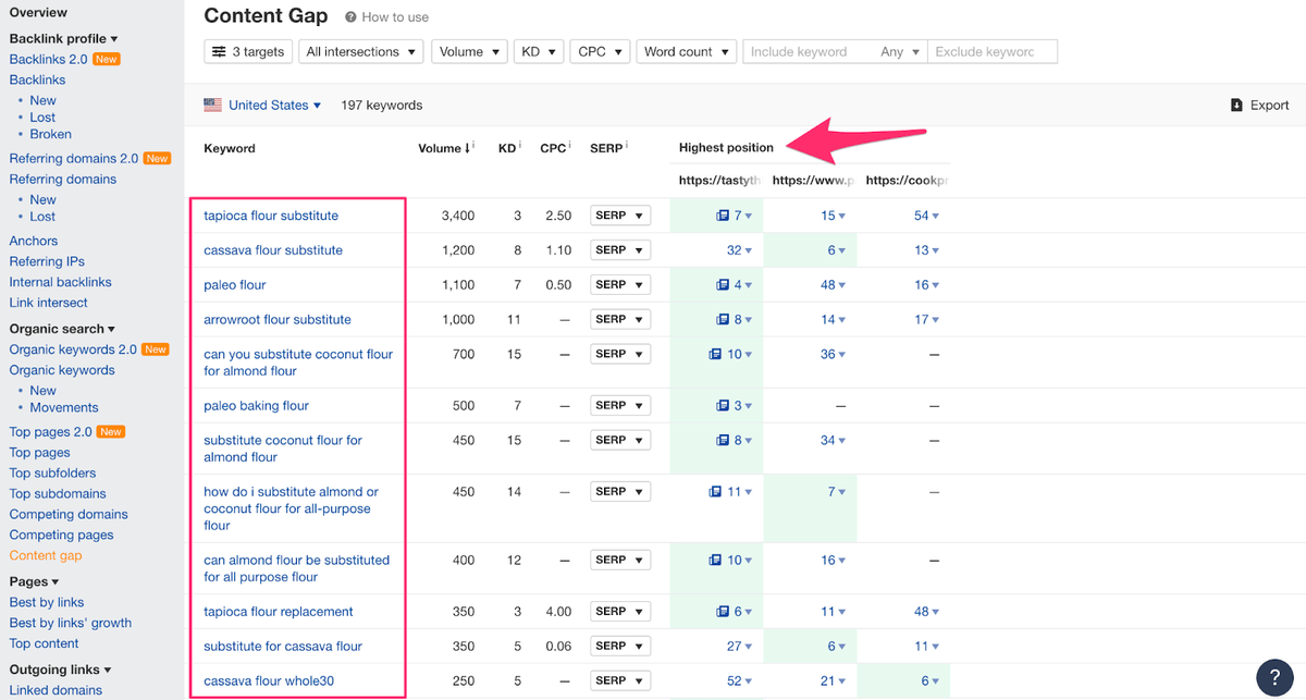 keywords competitors rank for using ahrefs content gap analysis