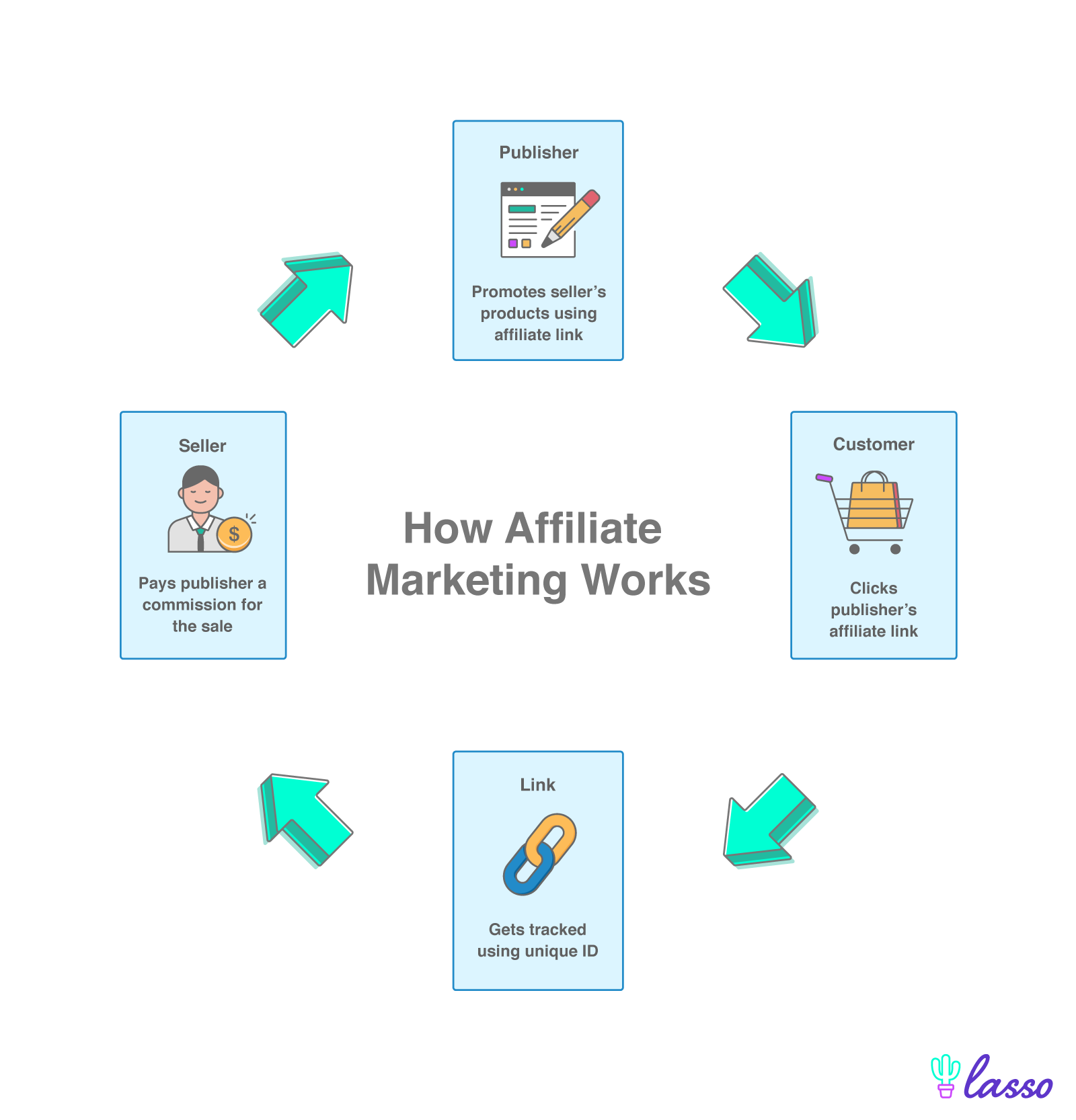 flow chart of publisher to customer to link to seller