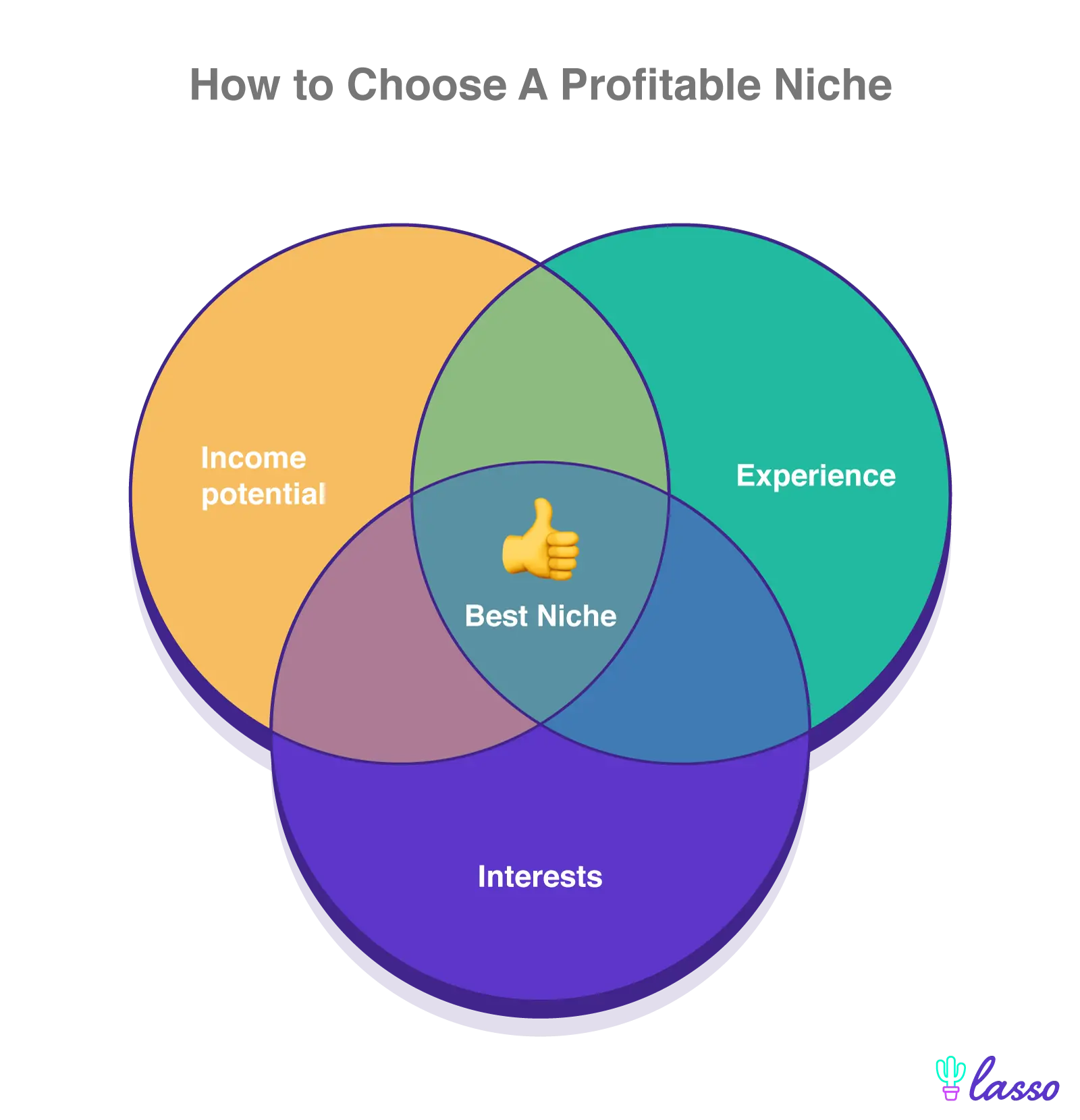 three intersecting circles for finding profitable niche