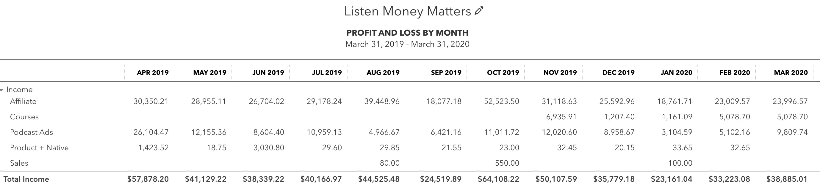 Listen Money Matters Monthly Affiliate Revenue Quickbooks