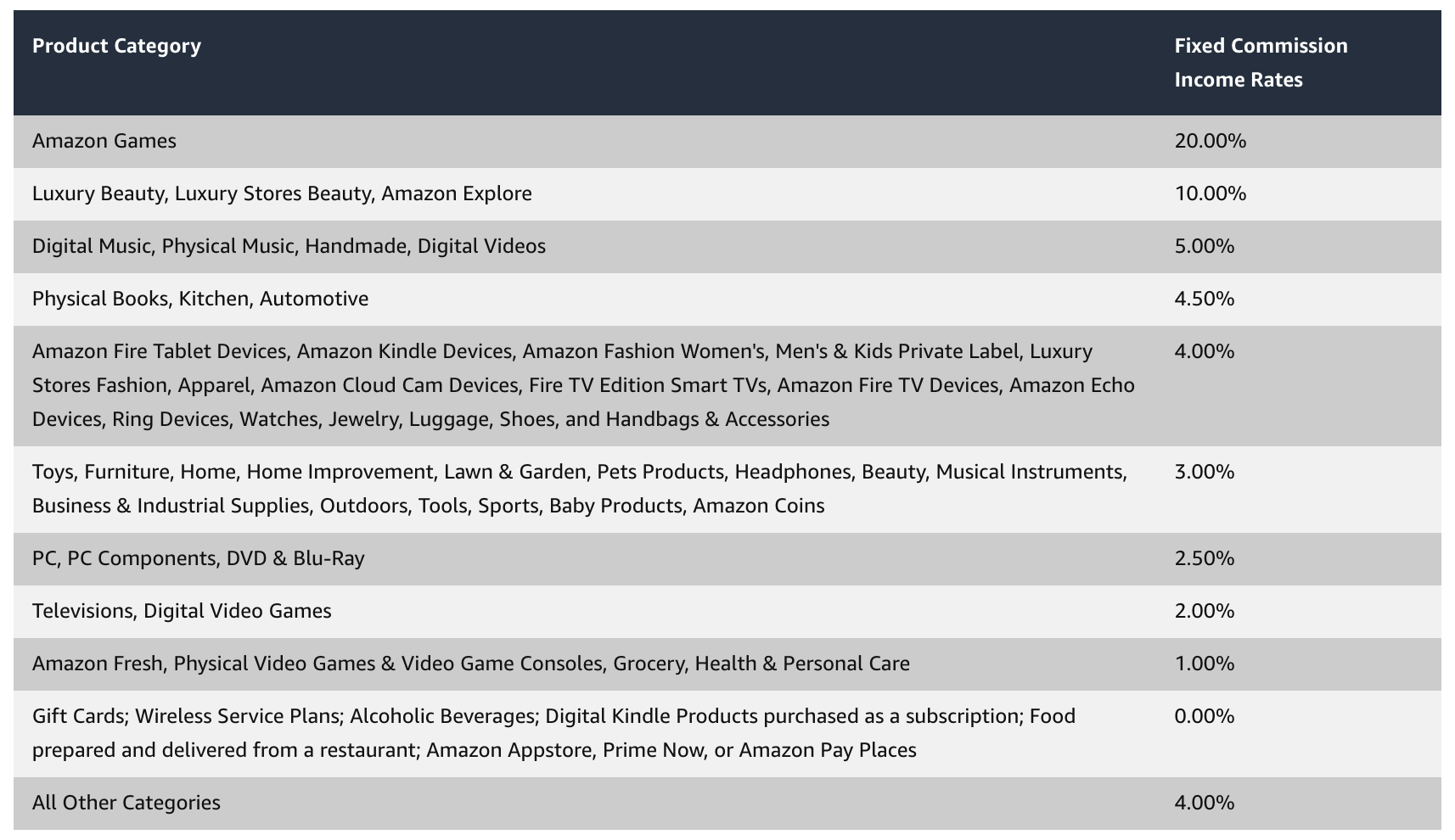 amazon commission rates