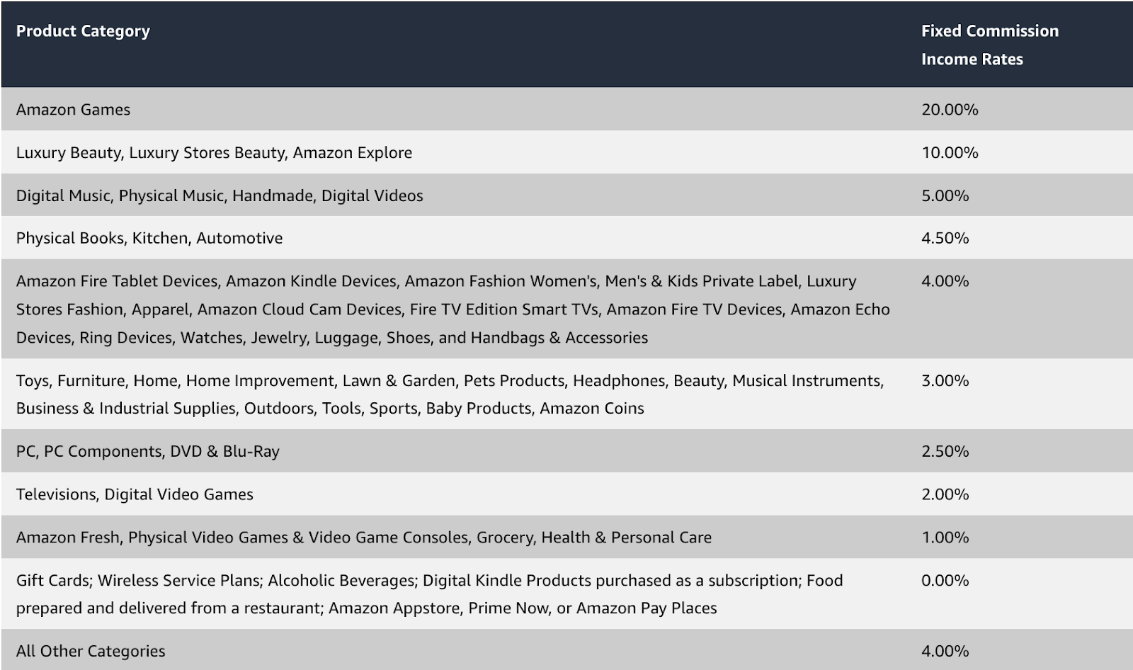 amazon commission rate tiers