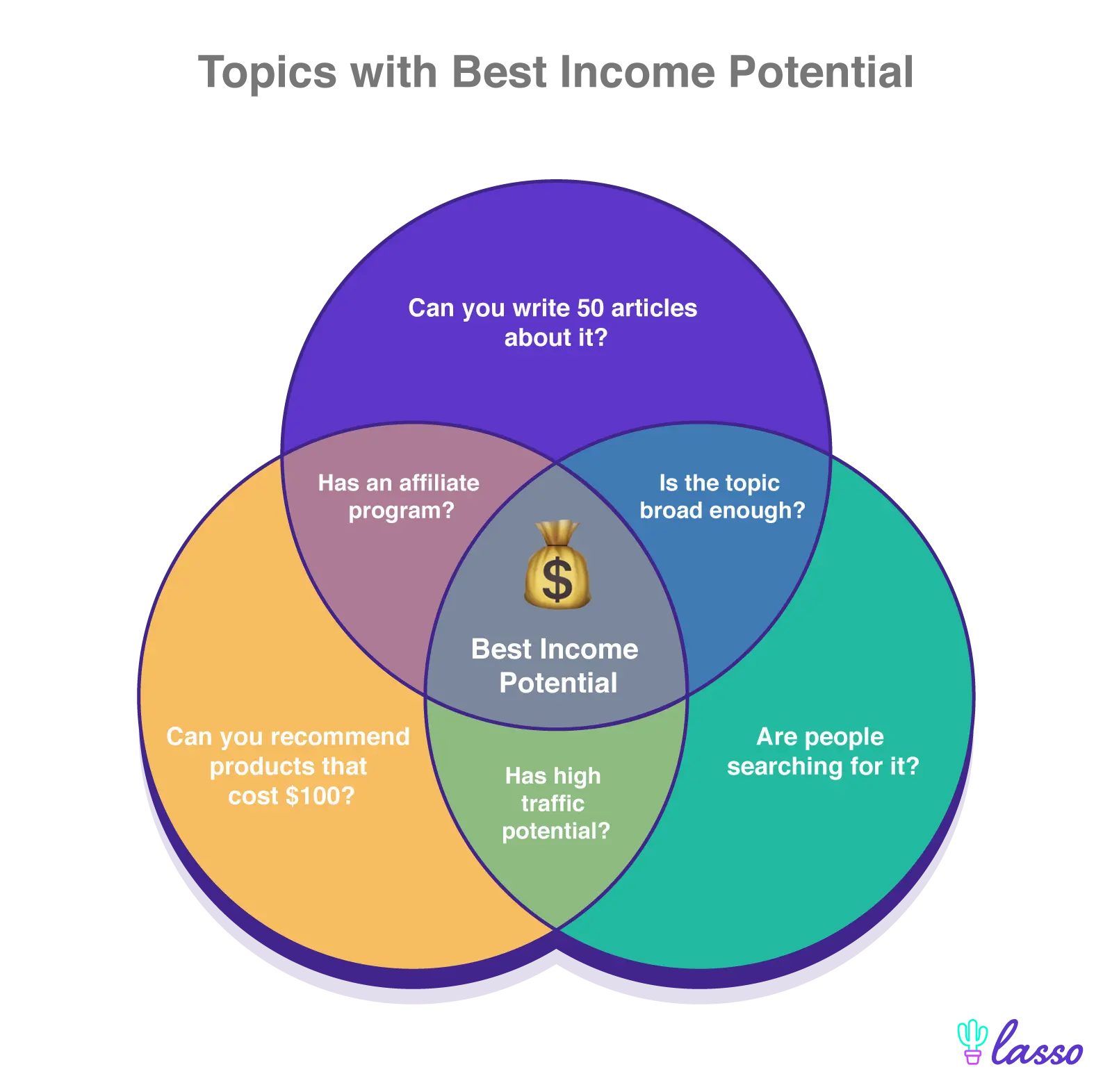 three intersecting circles with best topic in the middle