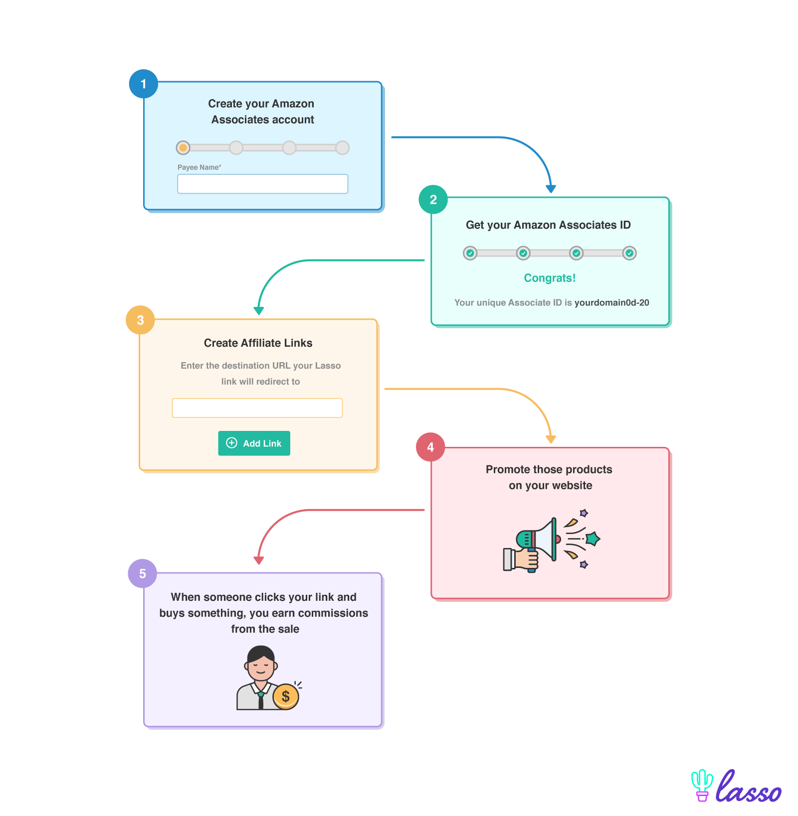 amazon affiliate program process