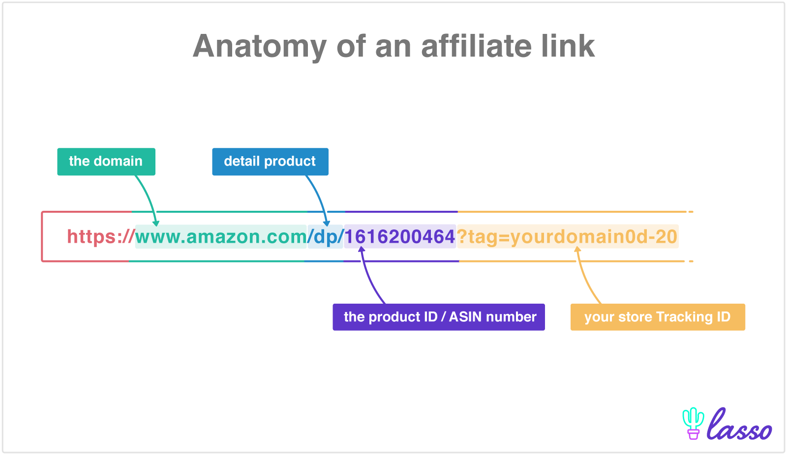 The anatomy of an affiliate link, including the tracking ID for affiliate tracking purposes