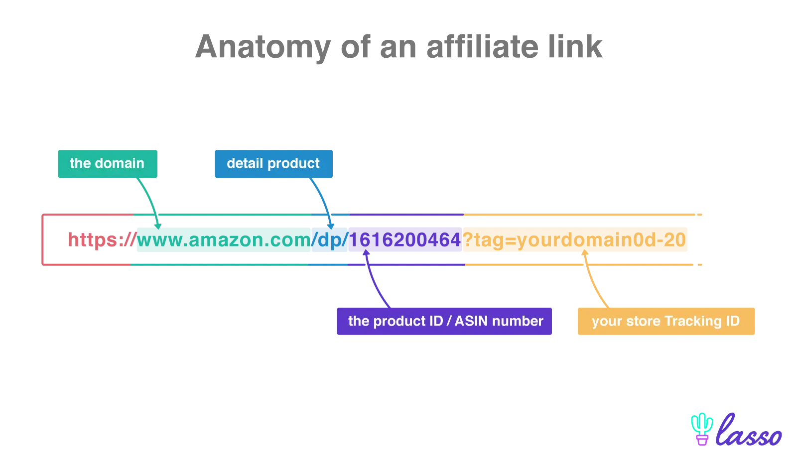 a color coded url breakdown of an amazon affiliate link