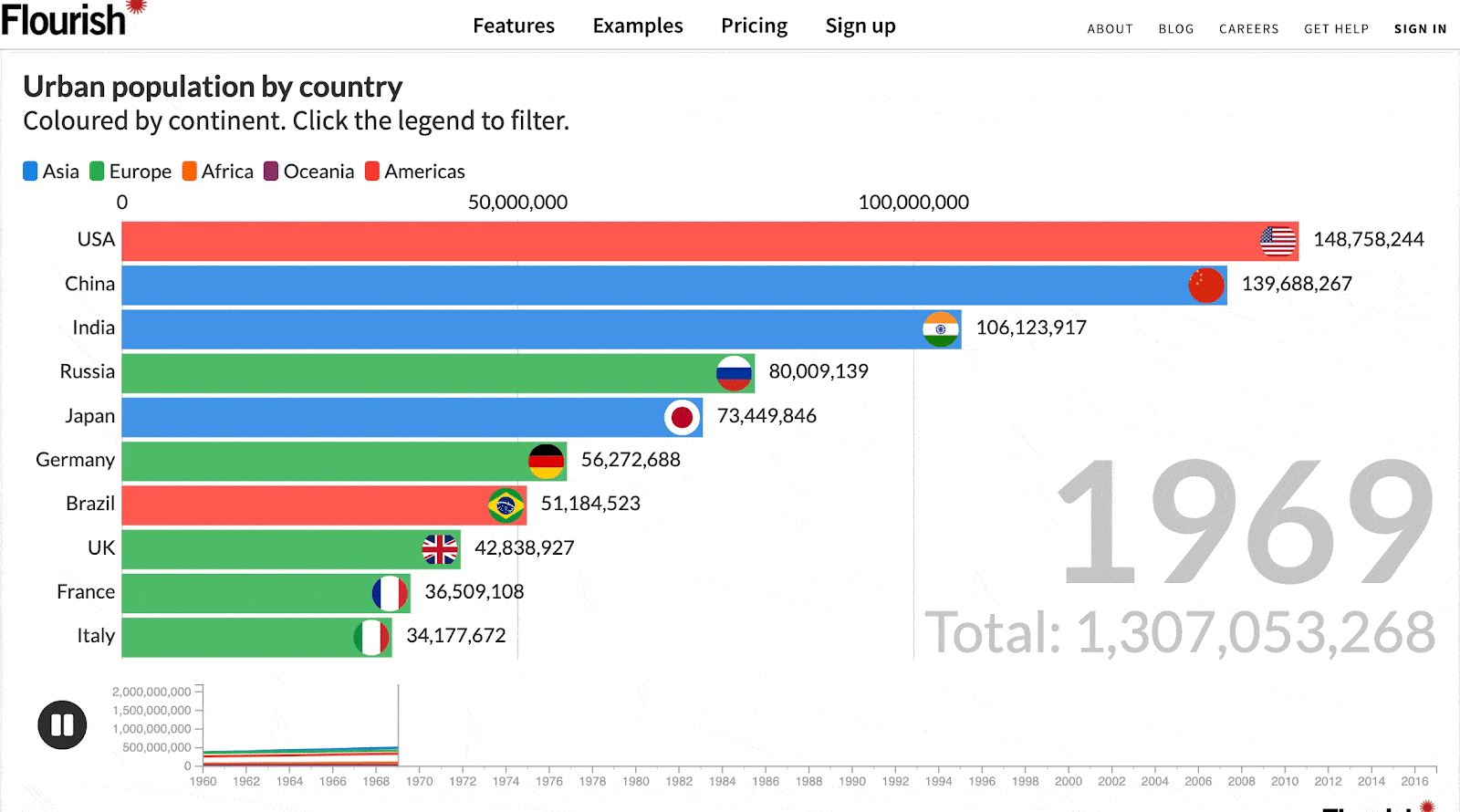 flourish interactive bar chart race