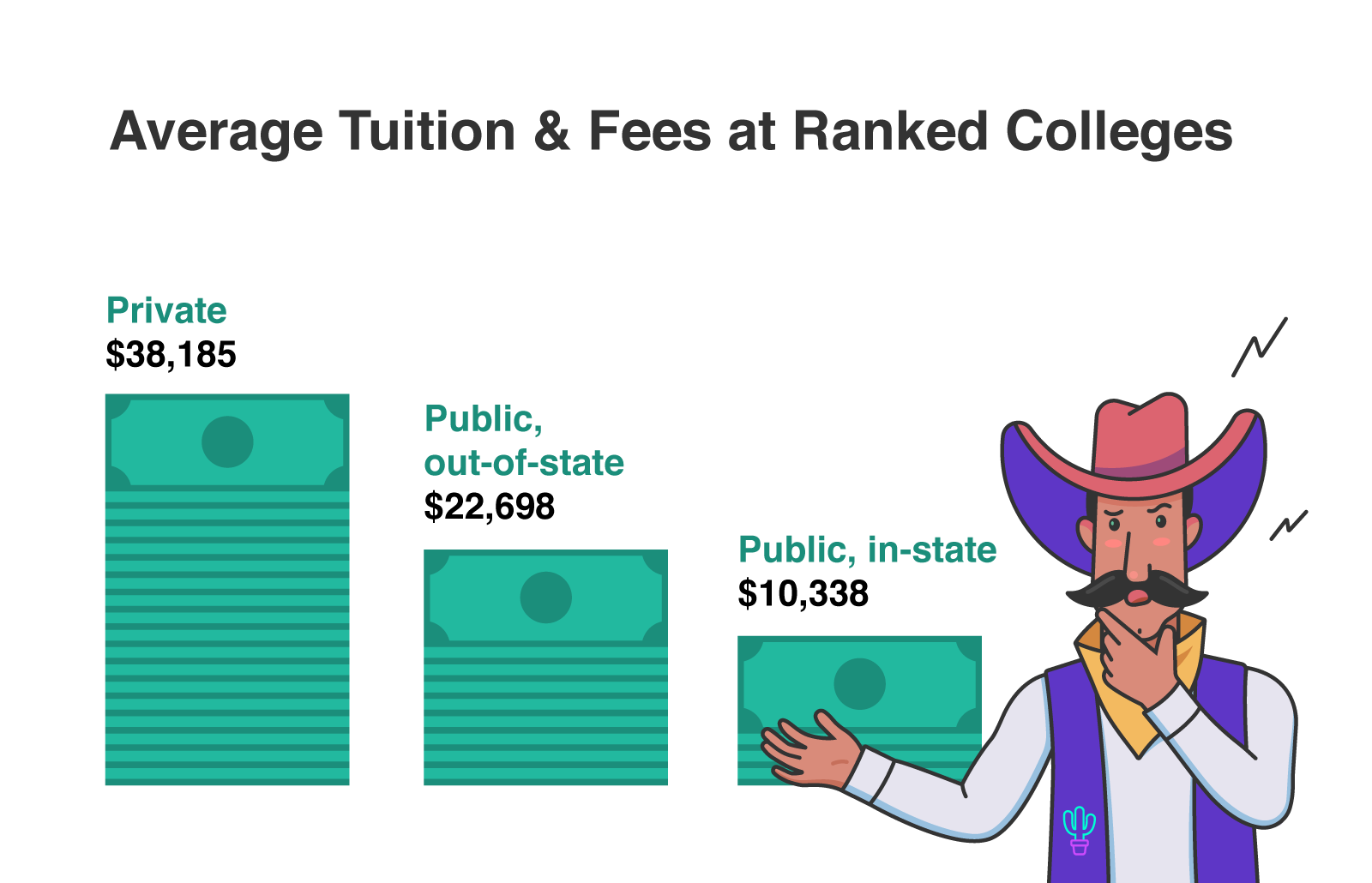 cowboy with hand on chin standing next to three columns of money