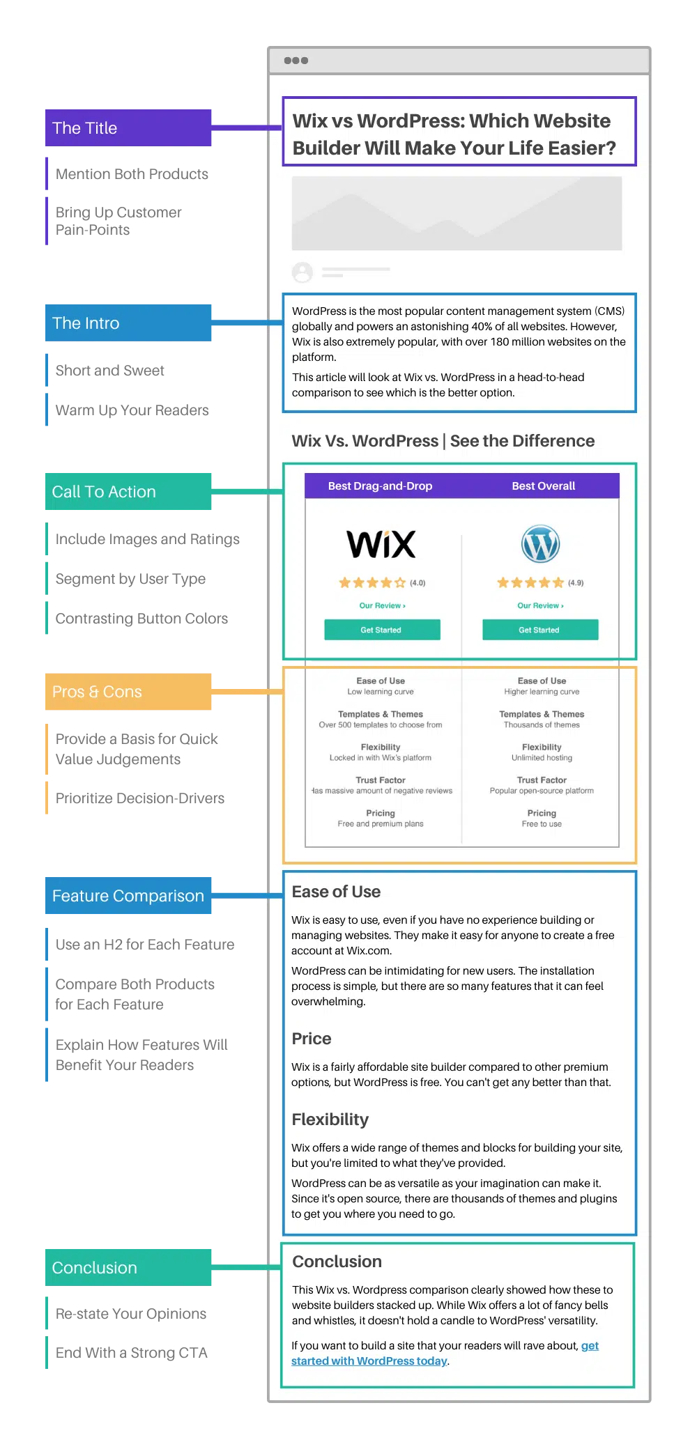 How to write a product comparison article table