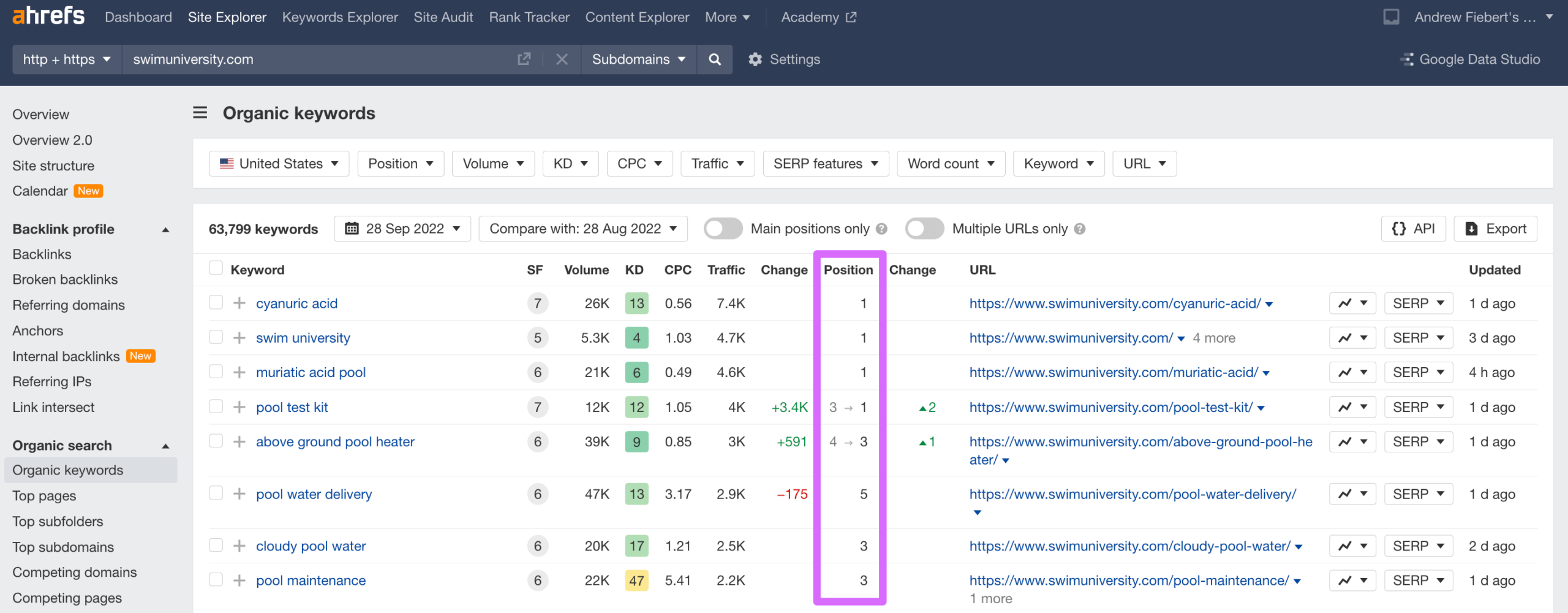 if a beginner affiliate marketer look at this ahrefs report of ranking posts generating massive amounts of organic traffic by being in the top three spots in the serps