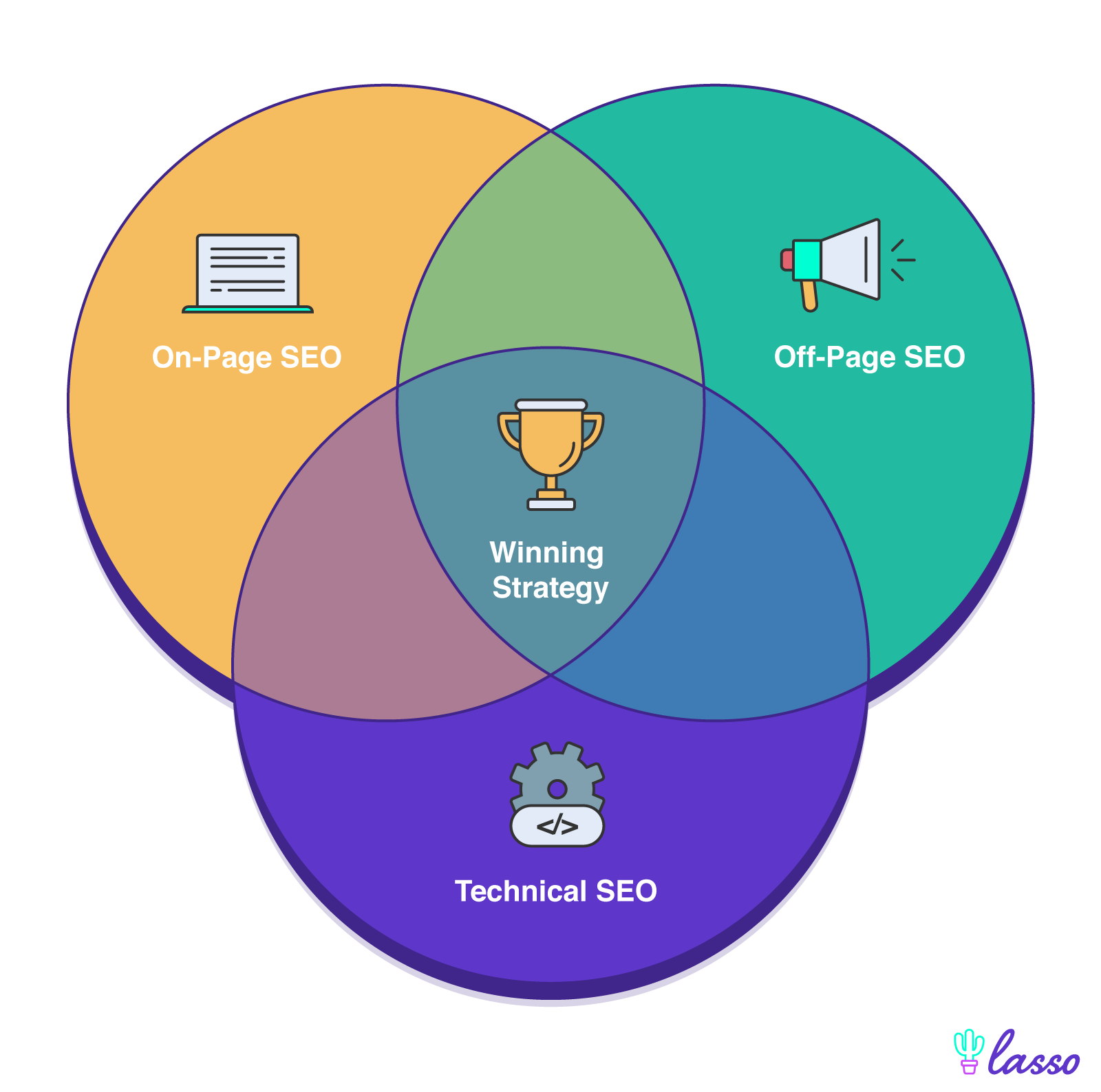 3 SEO buckets of on-page, off-page, and technical