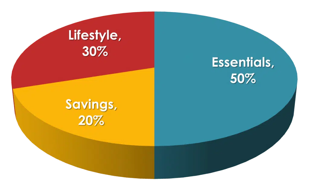 a pie graph showing the 50-30-20 rule as percentages to set up your budget for when to quit your job for your business