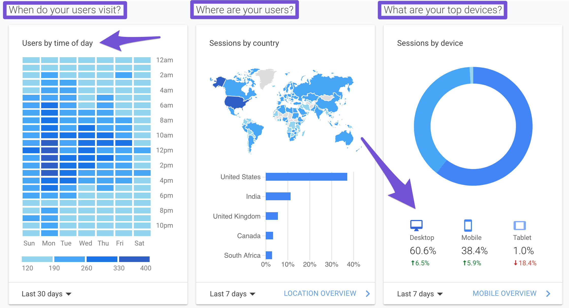 Analytics by device country