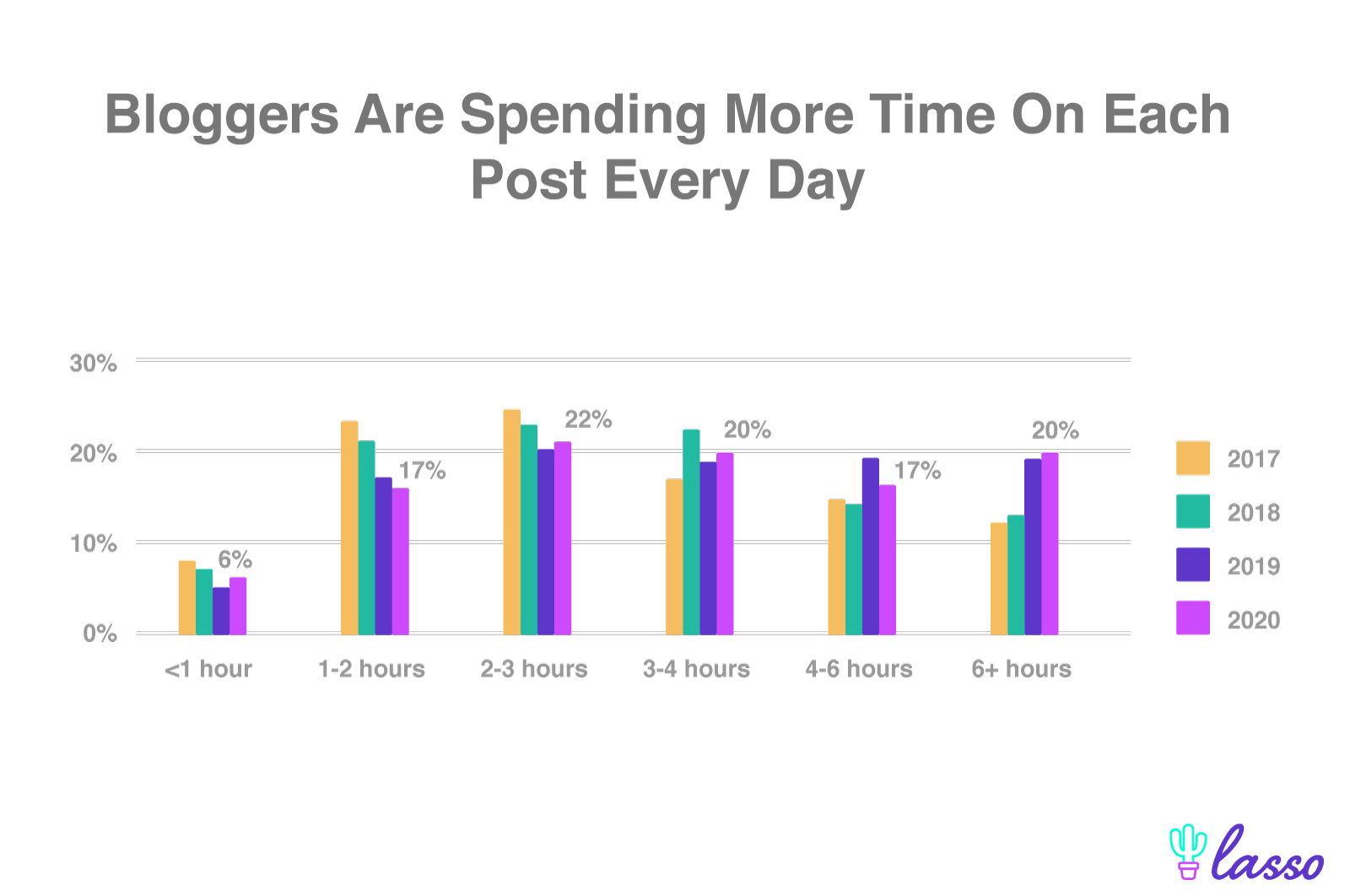 bar graph displaying how long bloggers spend writing their posts