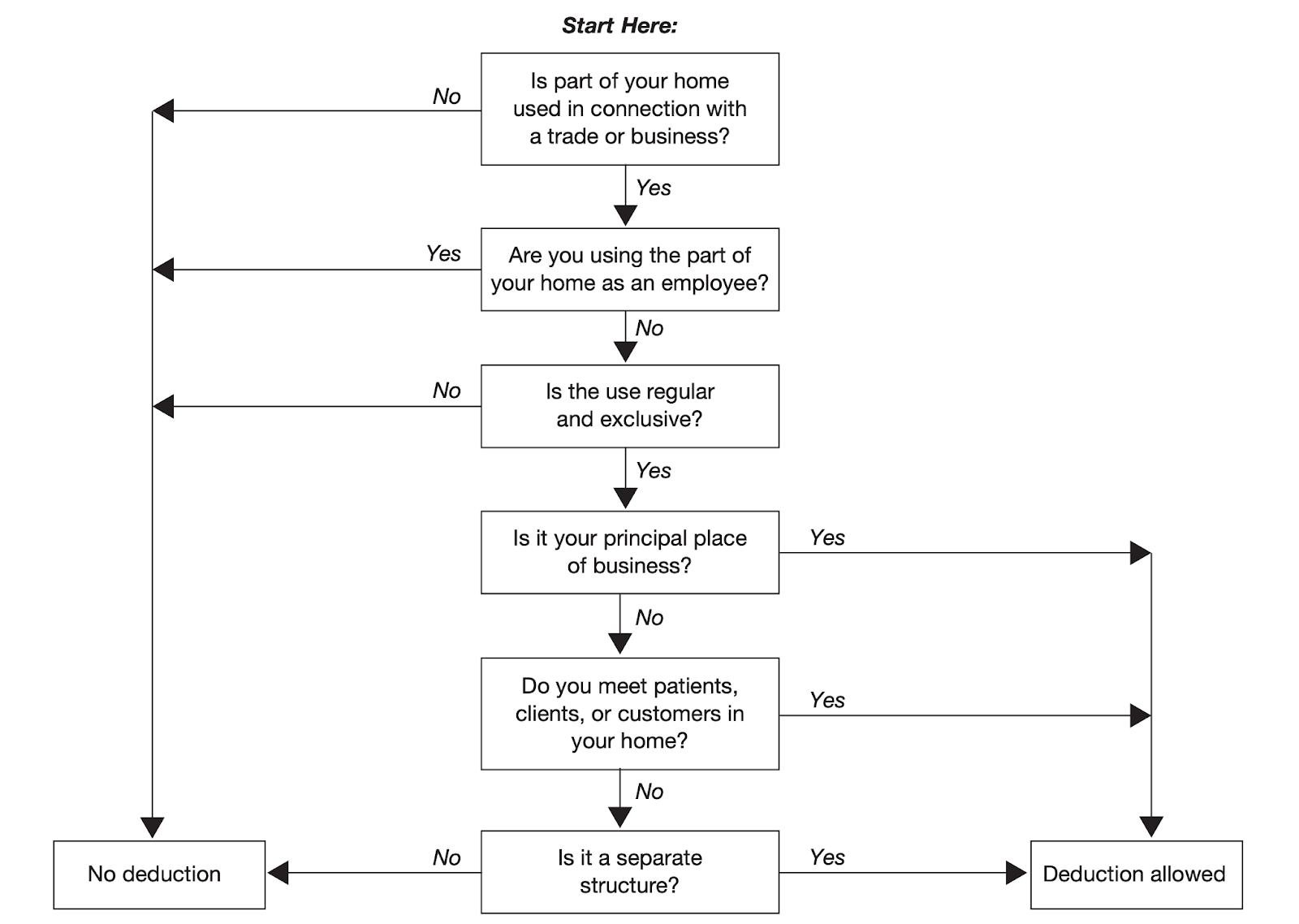 blogger-taxes-home-office-expense-diagram