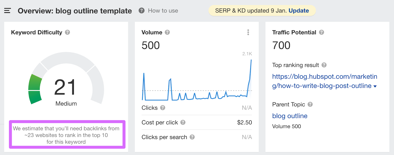 ahrefs keyword metrics for blog outline template