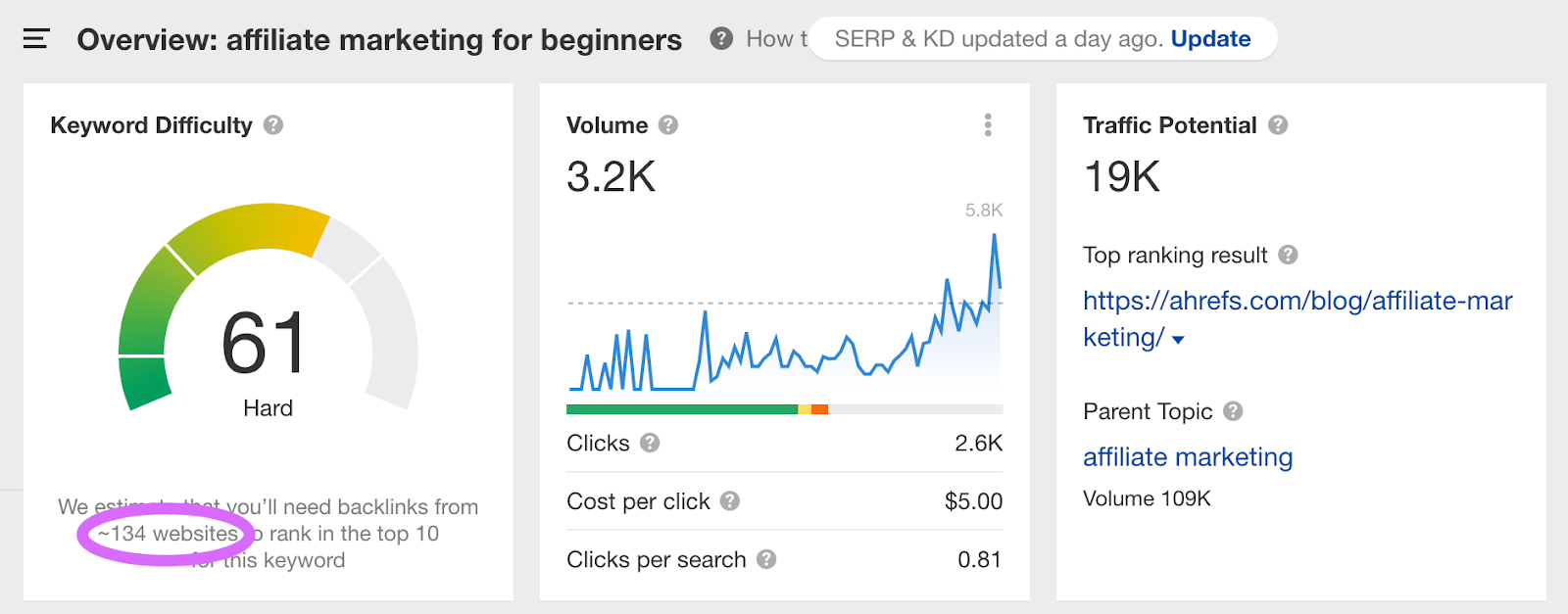 ahrefs keyword metrics for affiliate marketing for beginners