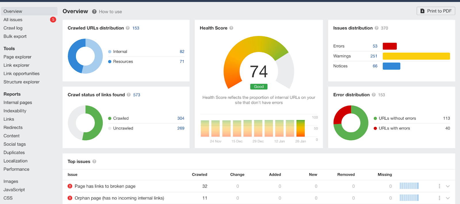 ahrefs webmaster tools overview page for your seo strategy