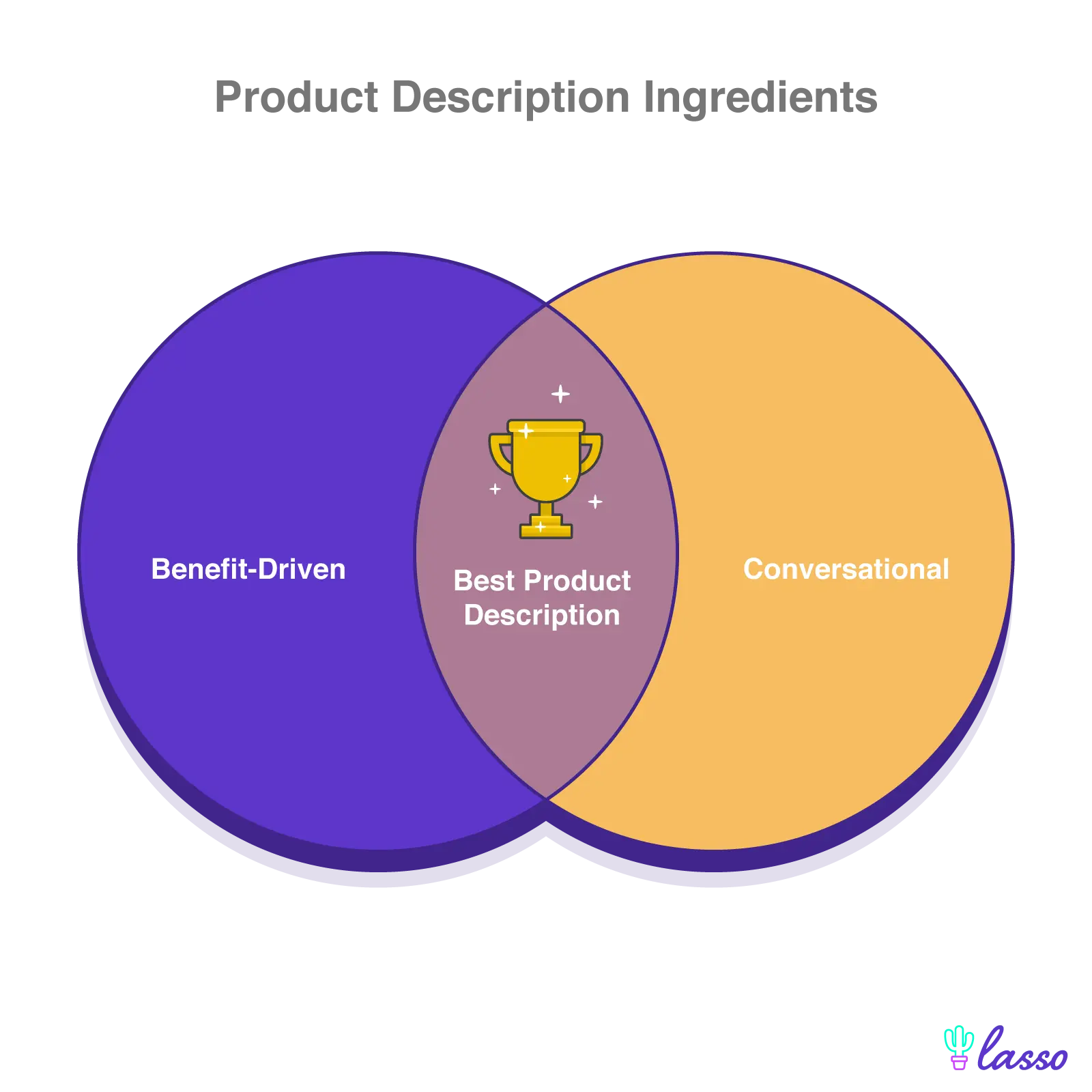 two intersecting circles that read conversational and benefit driven