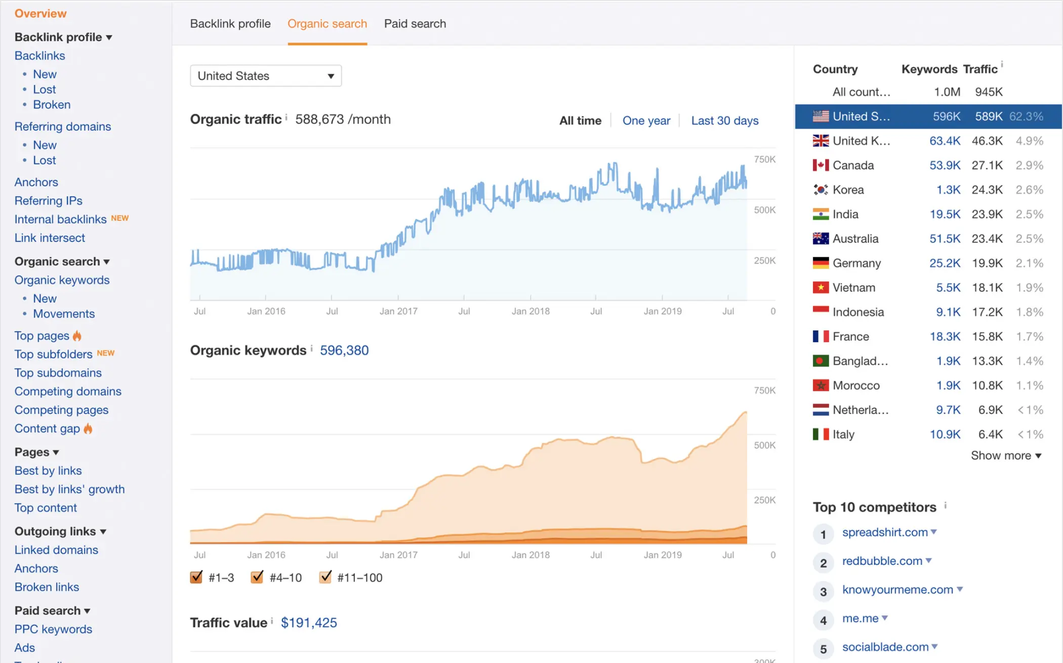ahrefs dashboard how to monetize a website
