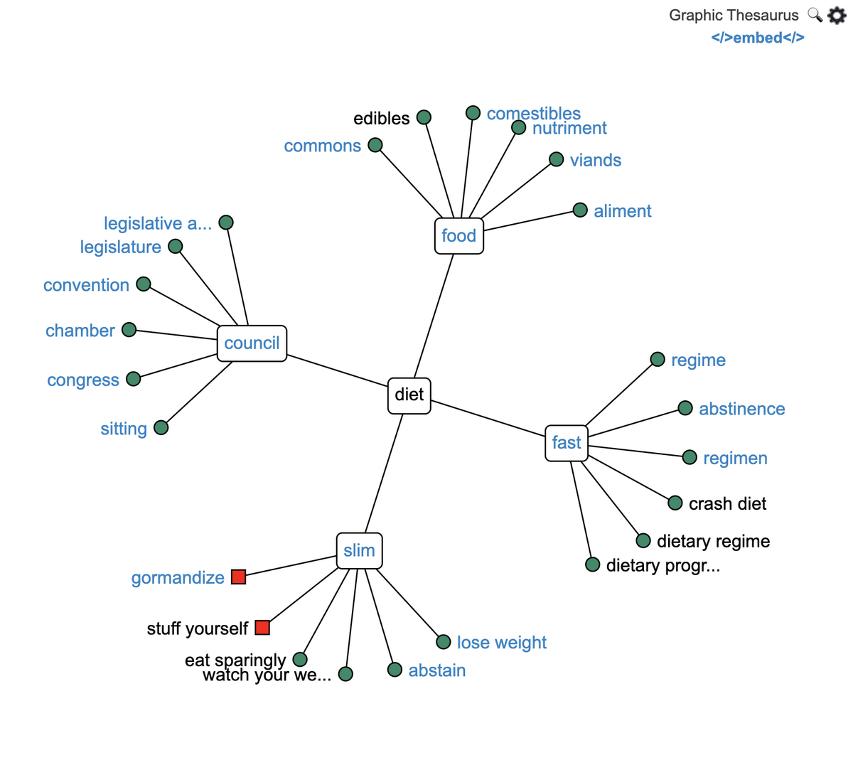 free thesaurus mind map example