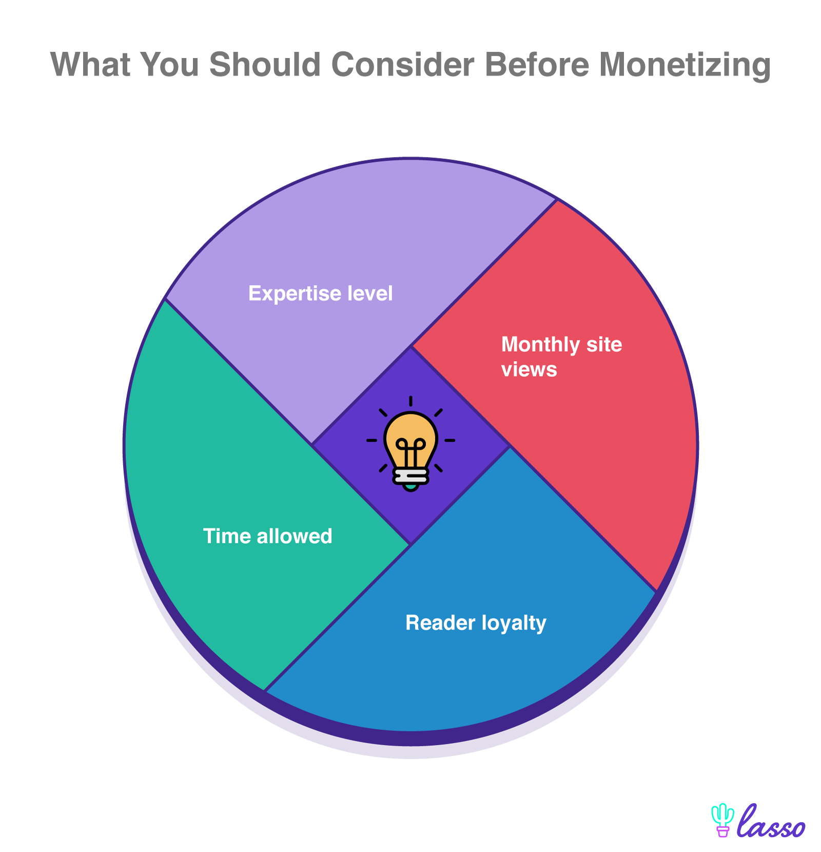 circle intersecting with four things to conisder before monetizing