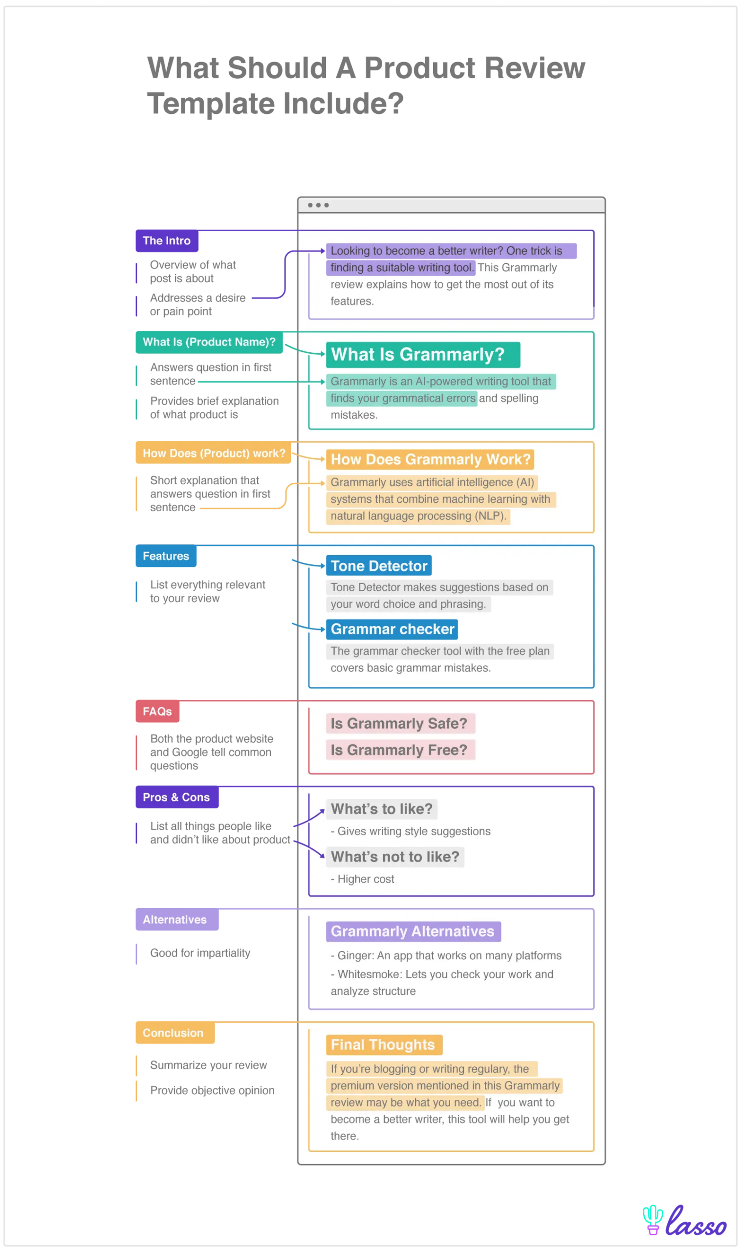 an annotated illustration that dissects each part of a product review blog post from the intro to the conclusion