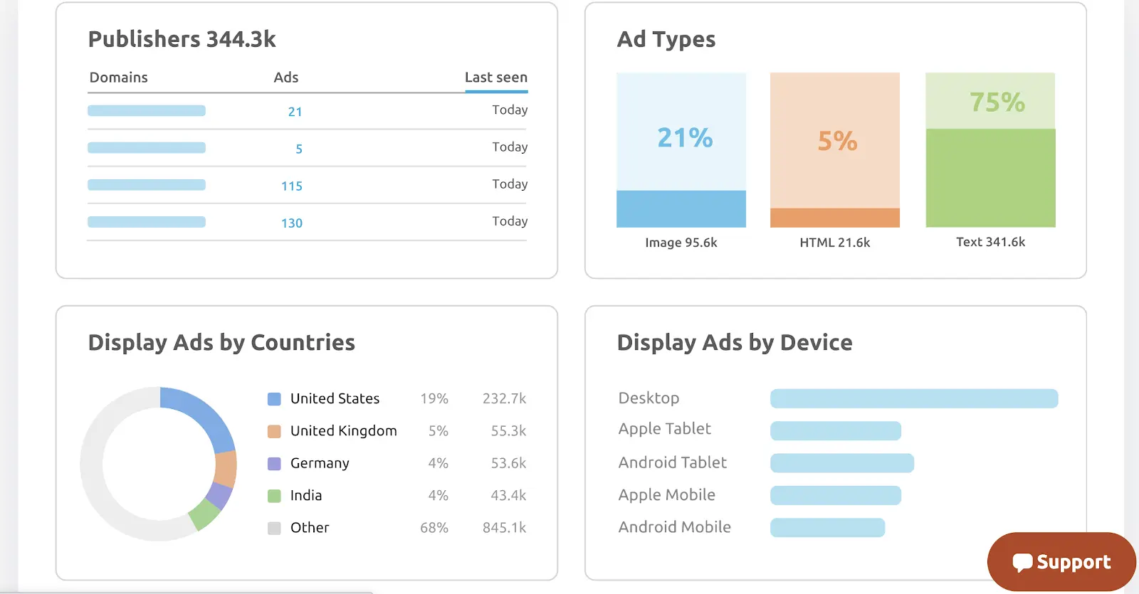 semrush dashboard overview