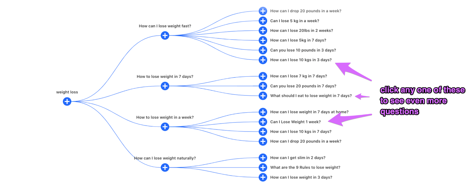 tree map using also asked dot com for more content ideas