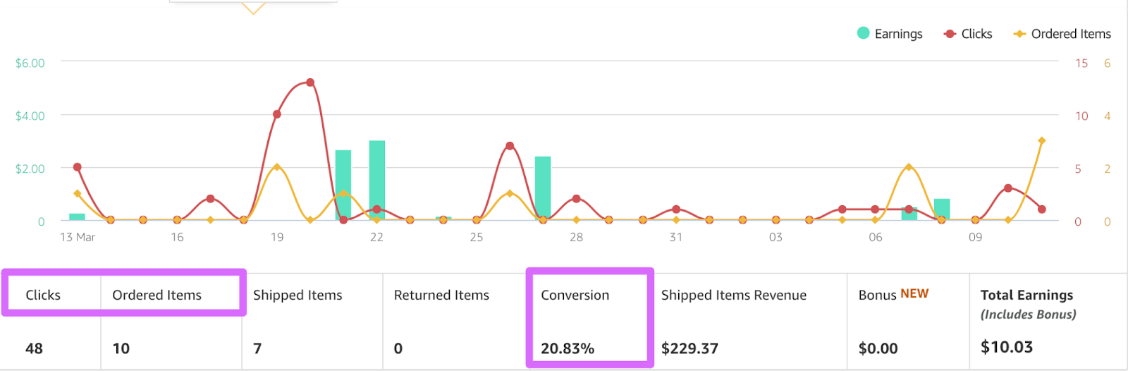 amazon associates earnings showing your affiliate marketing conversion rate
