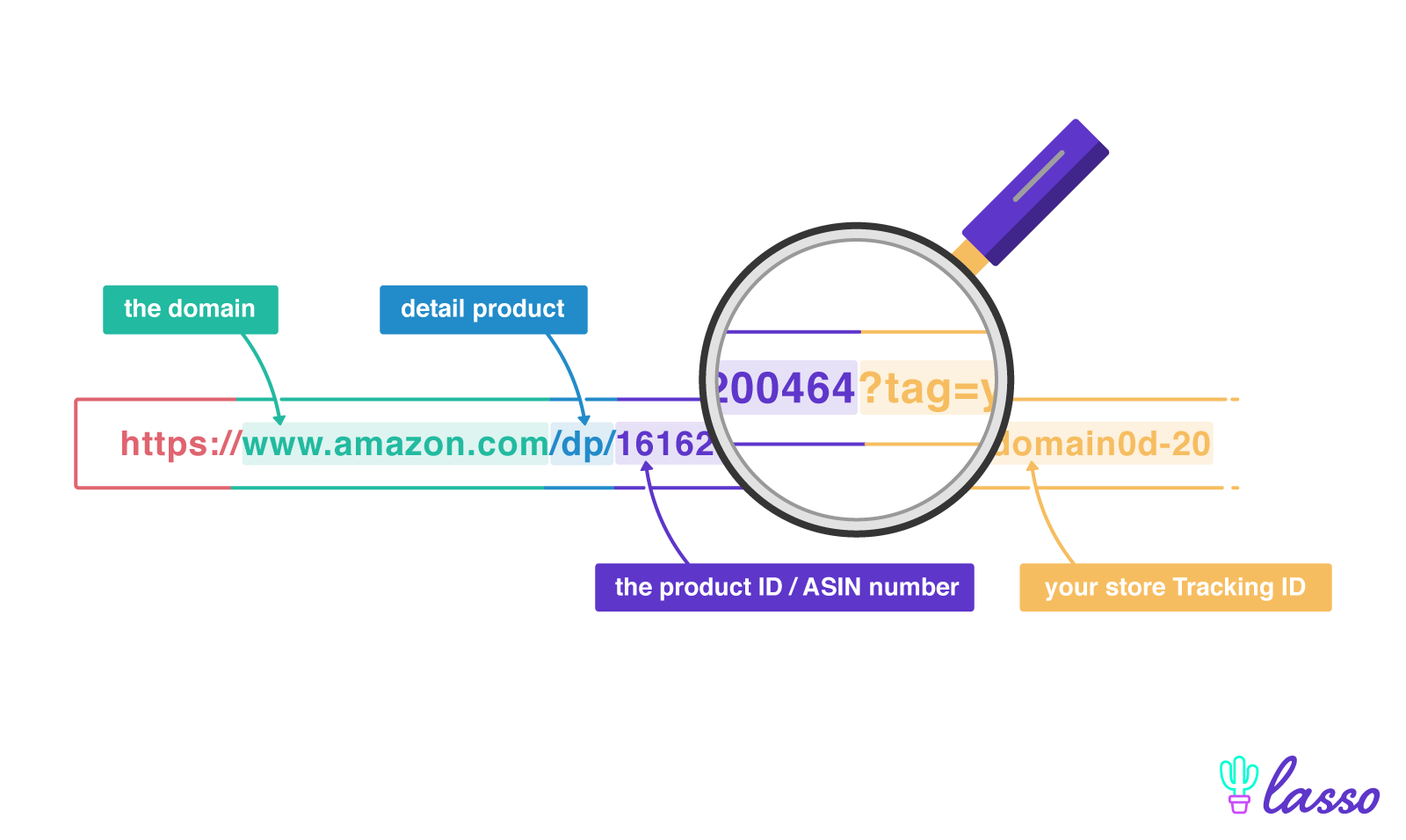 amazon-link-checker-with magnifying-glass hovering over a part of the affiliate link
