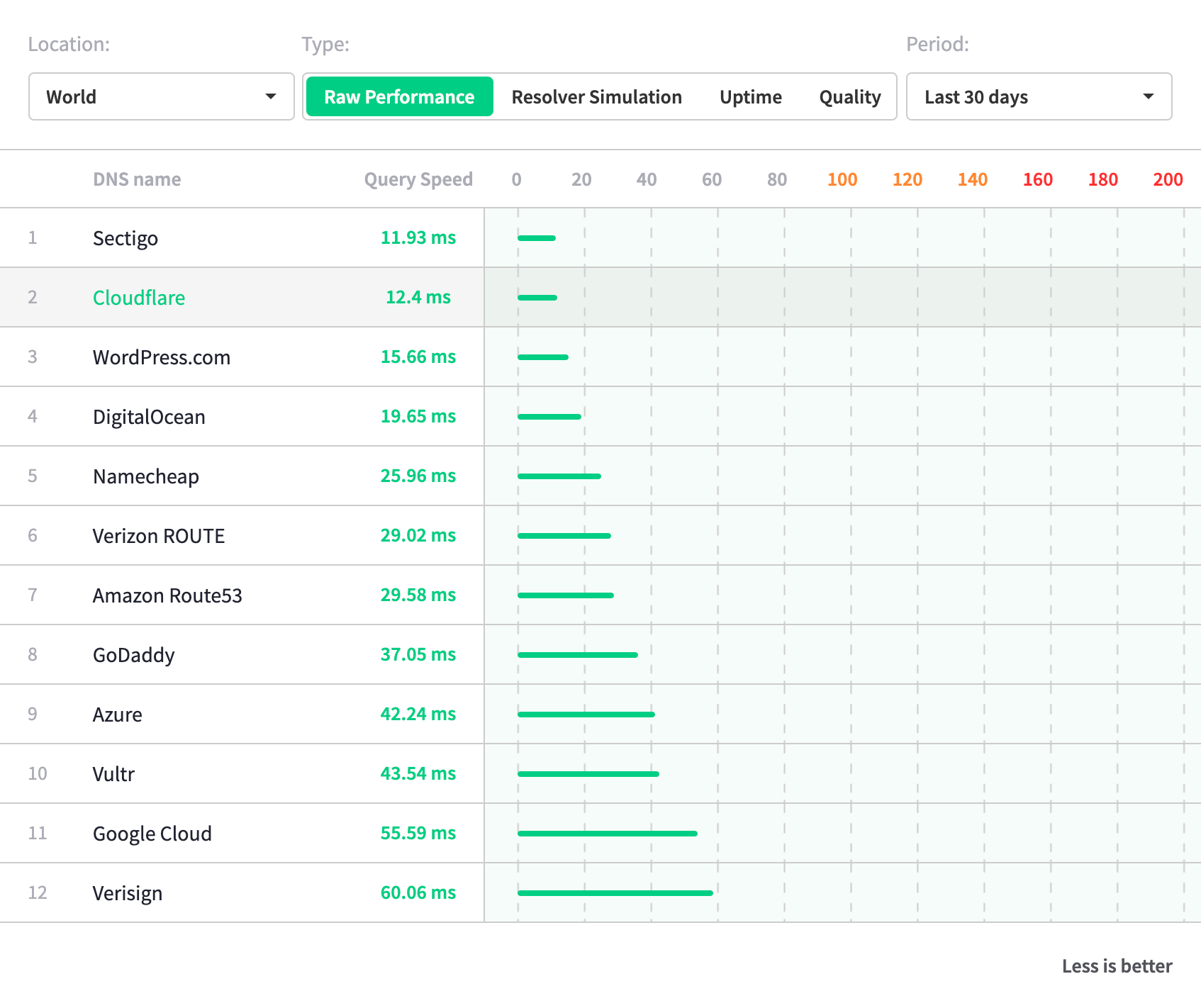 Cloudflare DNS Speed