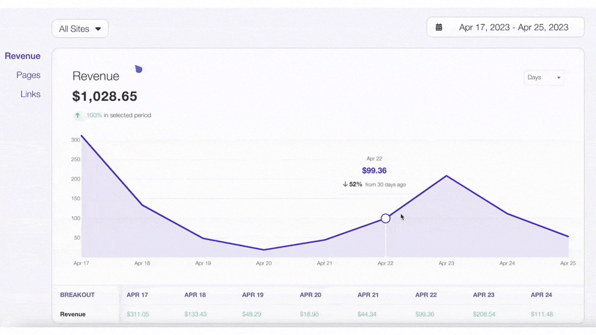 Lasso Revenue Analytics Dashboard