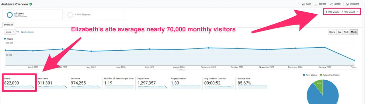 elizabeth's average monthly blog visits