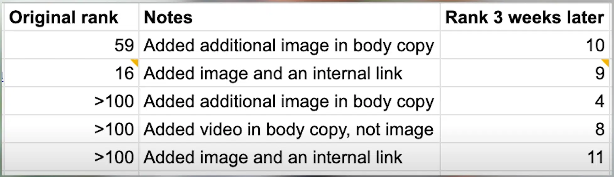 Spreadsheet showing improved rankings from adding images and internal links to blog posts